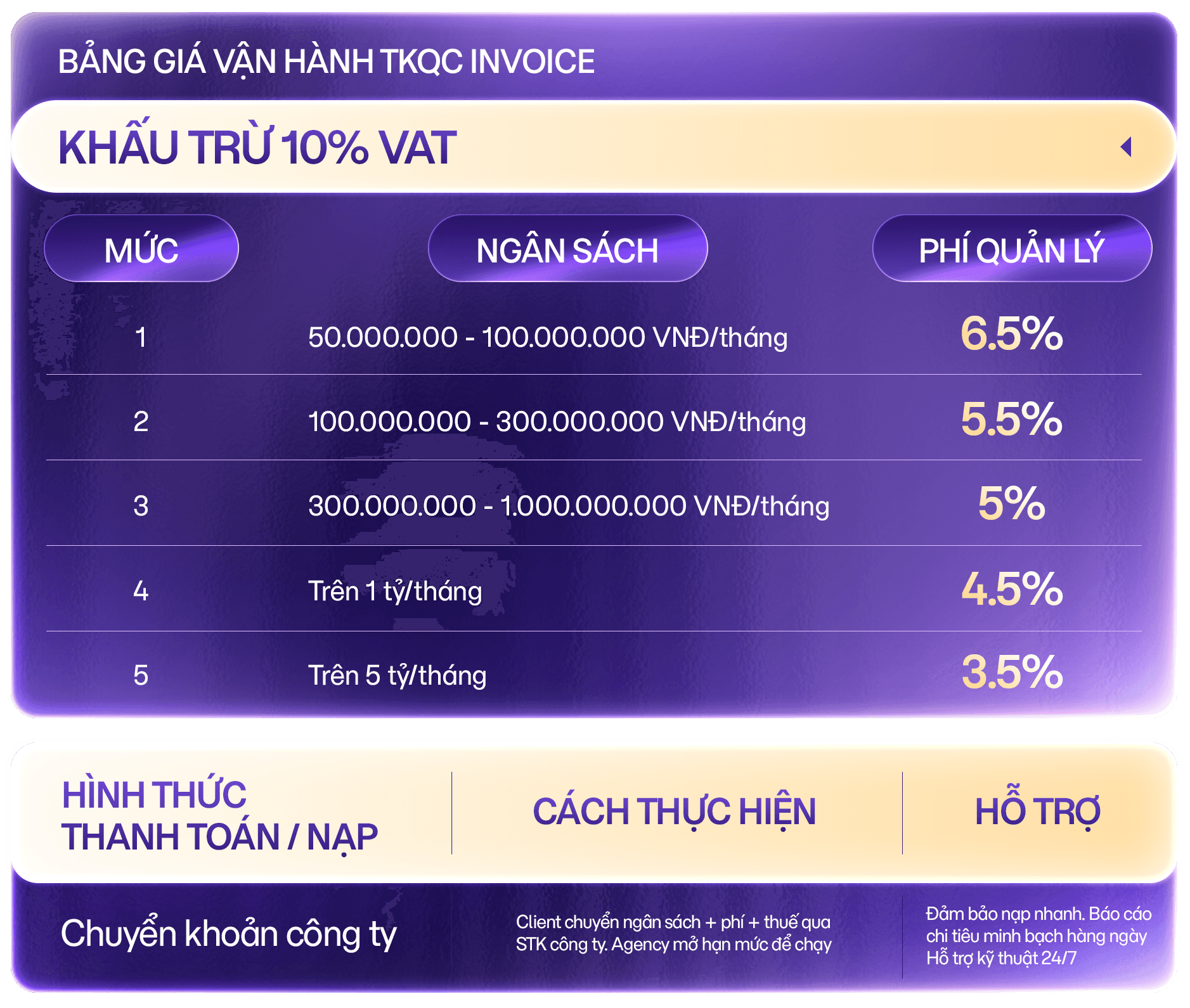 Bảng giá vận hành TKQC Invoice — khấu trừ 10% VAT, phí quản lý theo mức ngân sách